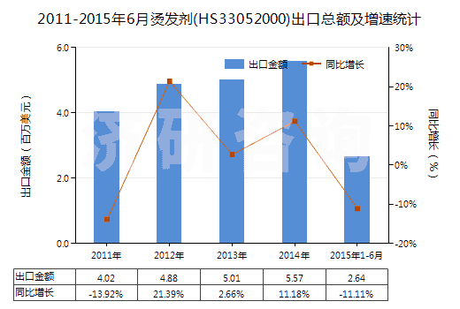 2011-2015年6月燙發(fā)劑(HS33052000)出口總額及增速統(tǒng)計(jì)